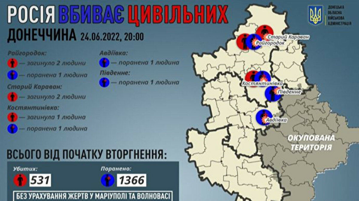 Донецька ОВА: внаслідок російських обстрілів загинули 5 мирних жителів, 4 поранені