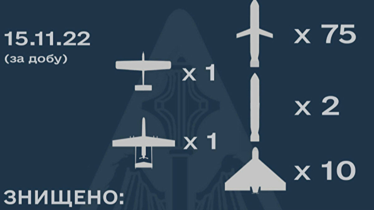 Повітряні сили порахували точну кількість ракет, випущених РФ 15 листопада