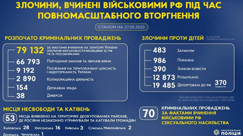 Розпочато майже 80 тисяч кримінальних проваджень щодо злочинів окупантів в Україні