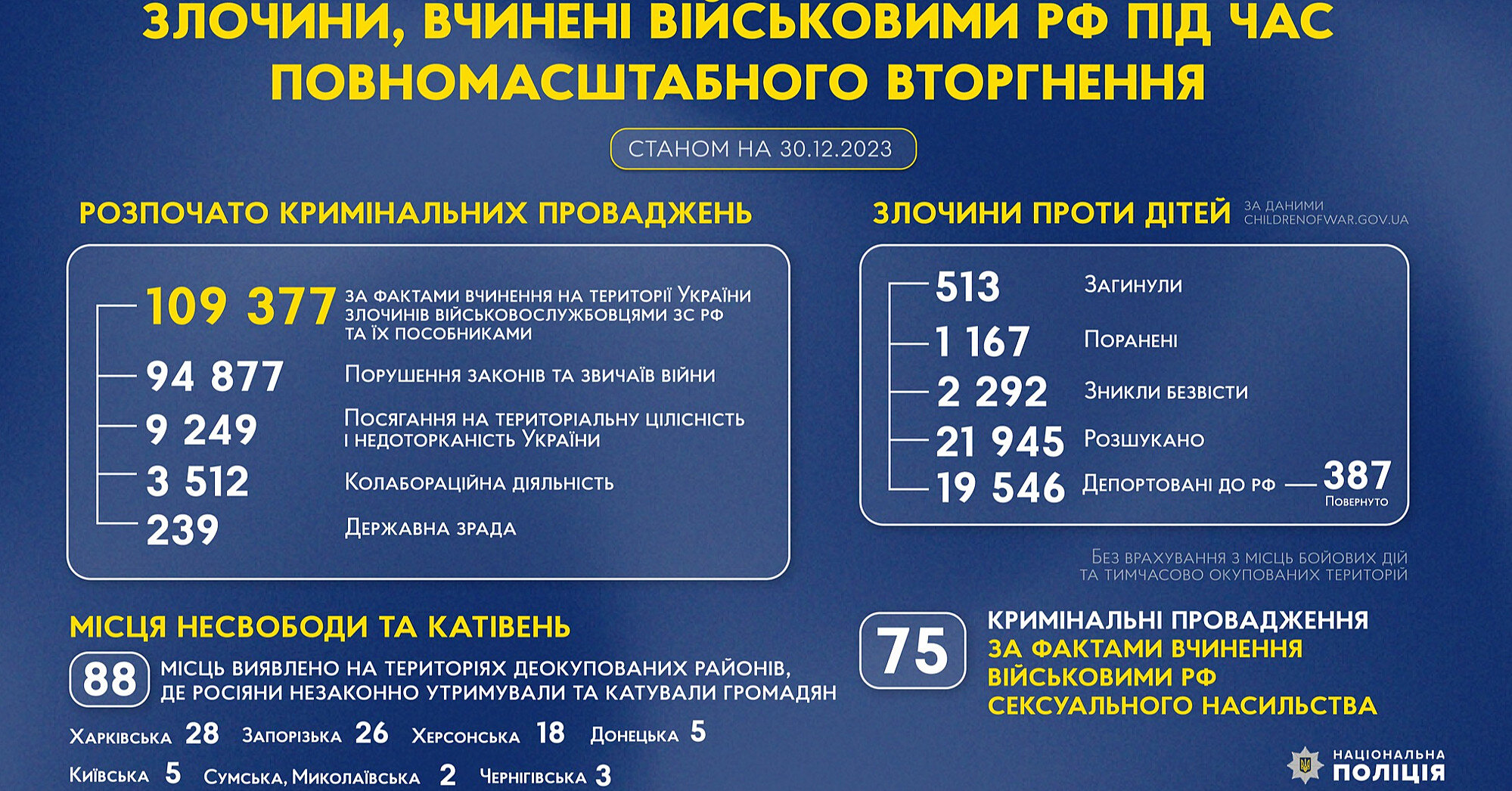 В Україні розпочато майже 110 тисяч кримінальних проваджень за фактами злочинів окупантів