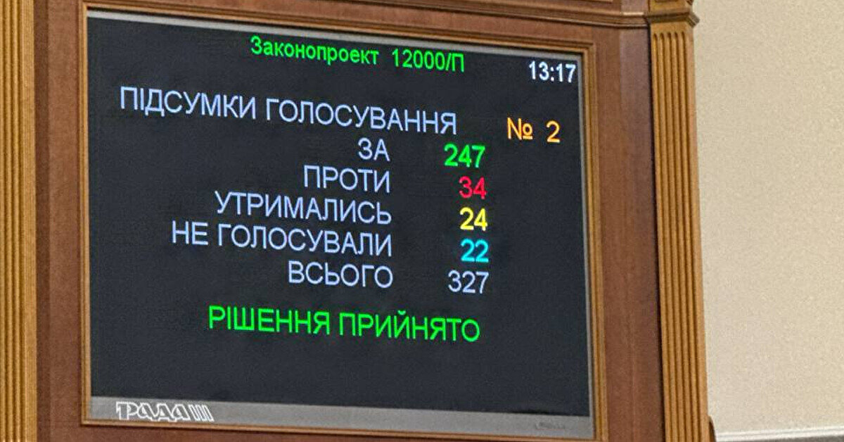 Рада підтримала бюджет України на 2025 рік у першому читанні