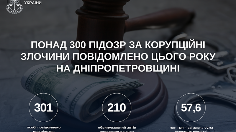 Понад 300 корупційних підозр за рік: прокуратура Дніпропетровщини відзвітувала про результати роботи
