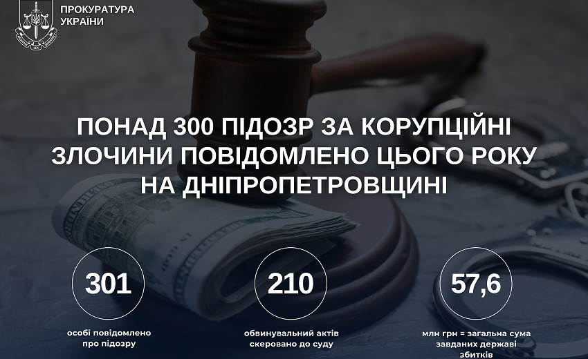 Понад 300 корупційних підозр за рік: прокуратура Дніпропетровщини відзвітувала про результати роботи