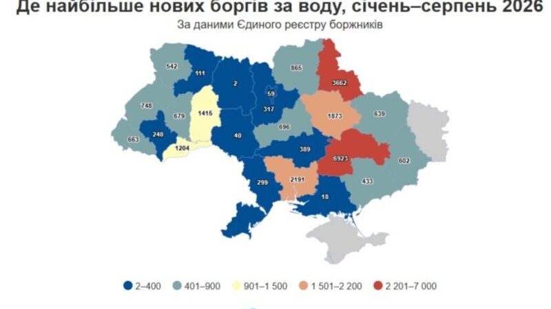 У Дніпропетровській області нарахували найбільше боргів за воду