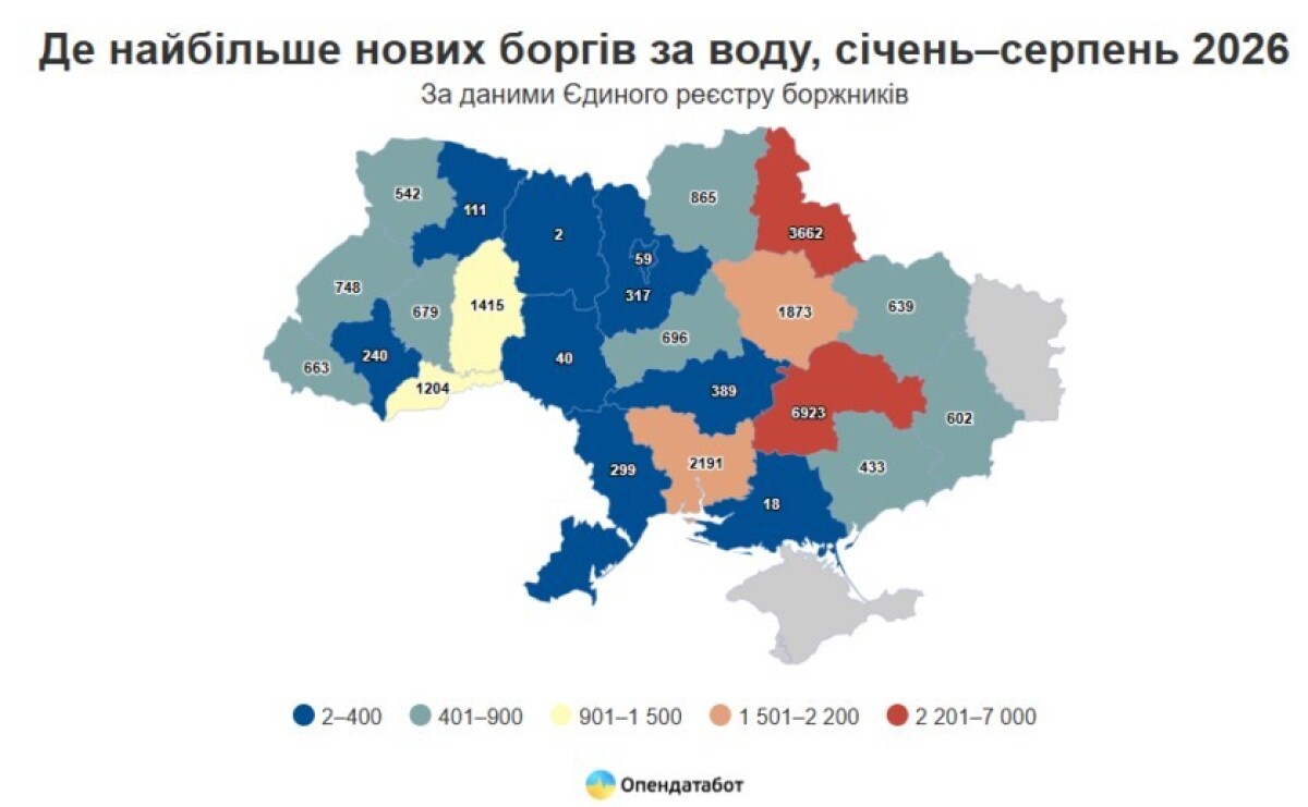 У Дніпропетровській області нарахували найбільше боргів за воду